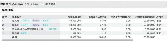 从除湿机起步到北交所过会,欧伦电气面临多重考验;实控人家族高度控股,交易真实性仍待验证。 股票财经