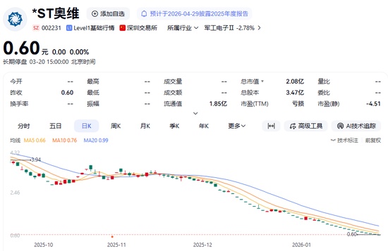 奥维通信股票终止上市决定已下达；证监会同时启动立案调查。 股票财经