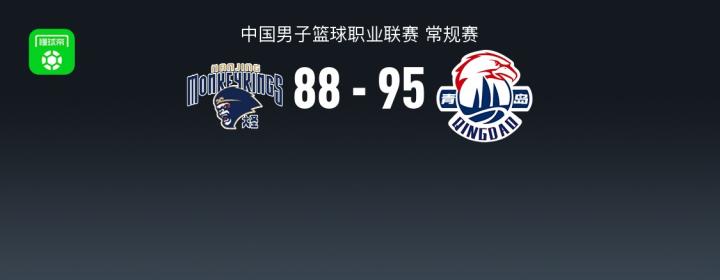  青岛崂山啤酒客场取胜；韦瑟斯庞全面表现闪耀；米奇内线统治力突出。 体育新闻