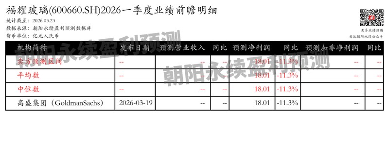 福耀玻璃业绩稳健增长,全球份额持续扩大;一季度净利润预测同比回落,关注实际表现。 股票财经