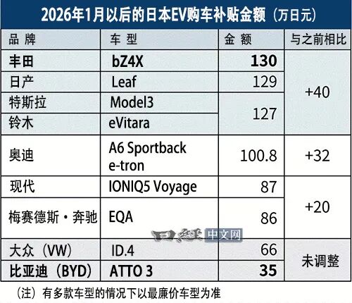  日本电动车补贴政策调整后；比亚迪凭借技术实力持续深耕市场。 汽车科技