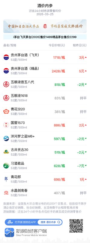  知名白酒终端报价出现分化；高端品种温和上行；中腰部产品面临回调压力。 股票财经