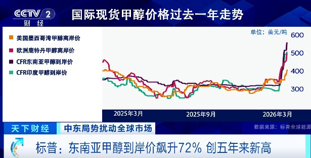 化工供应链风险评估:甲醇价格波动后的策略重构 IT技术