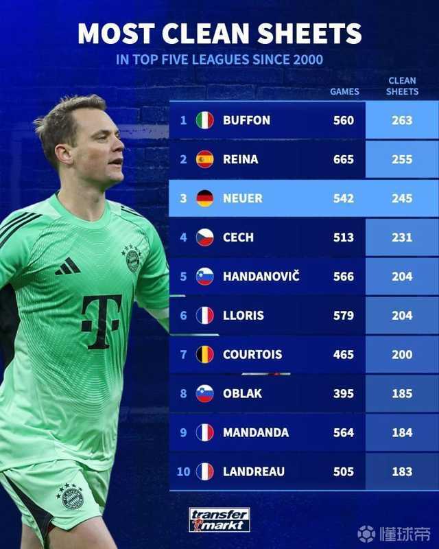  【深度解析】守门技术的变革逻辑：诺伊尔零封数据的背后真相。 IT技术