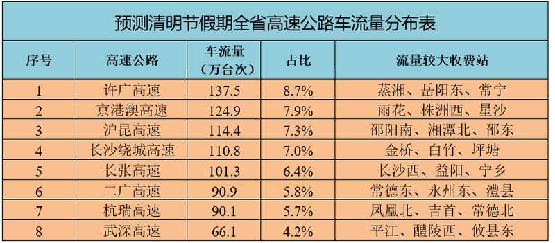  自驾车主·清明假期无忧出行避堵方案 新闻