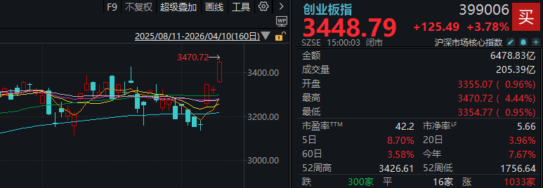  创业板指创多年新高！A股这个周五，让老股民的"周末焦虑症"终于缓解了 股票财经 创业板指创多年新高！A股这个周五，让老股民的"周末焦虑症"终于缓解了 股票财经 创业板指创多年新高！A股这个周五，让老股民的"周末焦虑症"终于缓解了 股票财经 创业板指创多年新高！A股这个周五，让老股民的"周末焦虑症"终于缓解了 股票财经 创业板指创多年新高！A股这个周五，让老股民的"周末焦虑症"终于缓解了 股票财经 创业板指创多年新高！A股这个周五，让老股民的"周末焦虑症"终于缓解了 股票财经 创业板指创多年新高！A股这个周五，让老股民的"周末焦虑症"终于缓解了 股票财经 创业板指创多年新高！A股这个周五，让老股民的"周末焦虑症"终于缓解了 股票财经