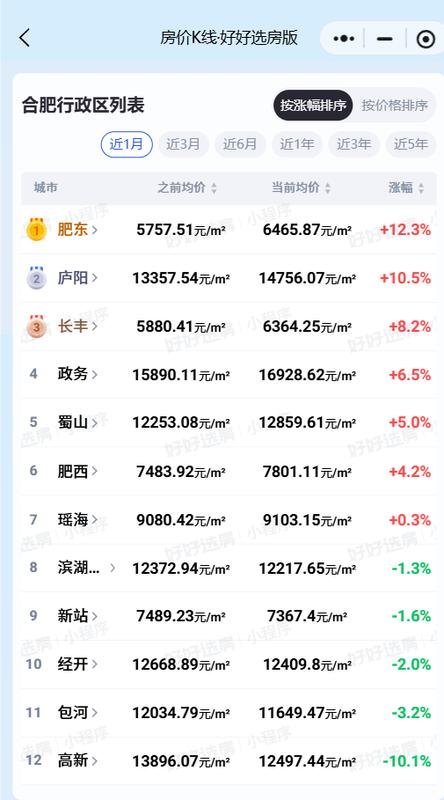 【数据拆解】合肥学区房价格反弹逻辑:三重因素共振下的市场信号 房产家居