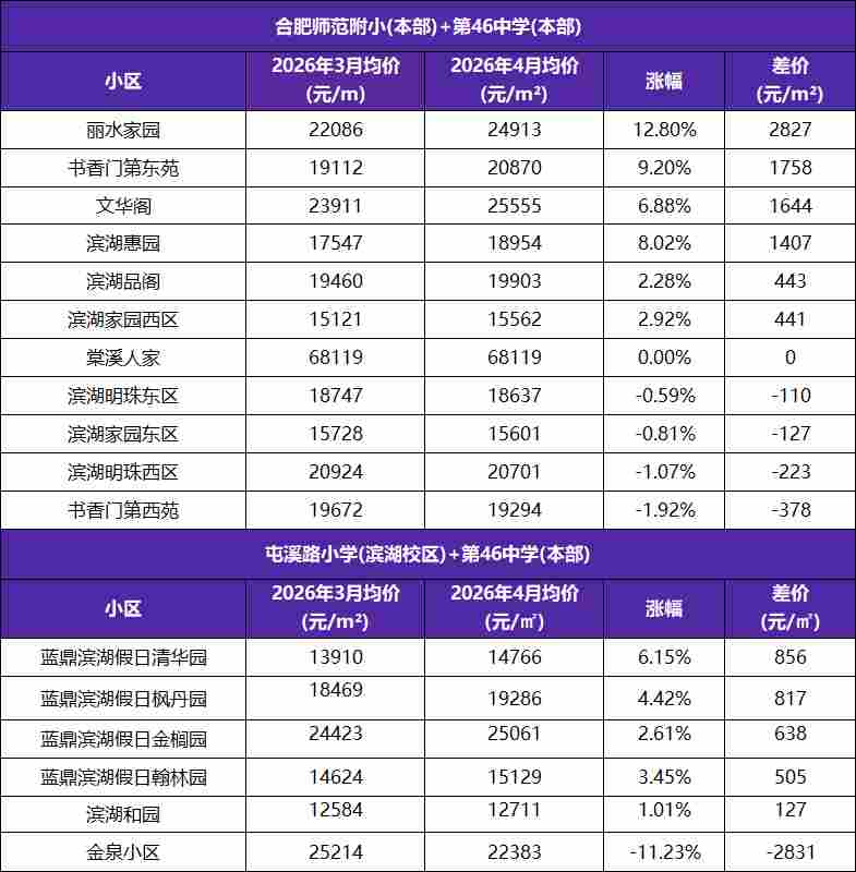 【数据拆解】合肥学区房价格反弹逻辑:三重因素共振下的市场信号 房产家居